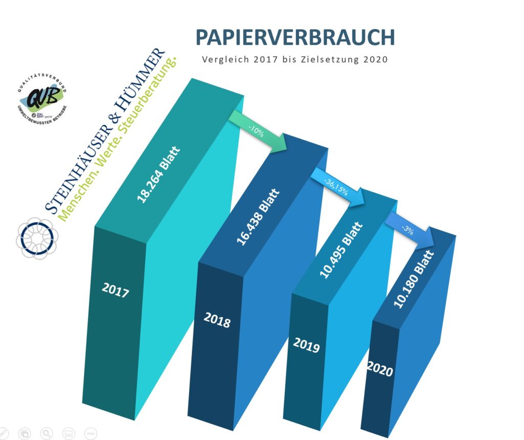 Reduzierung Papierverbrauch