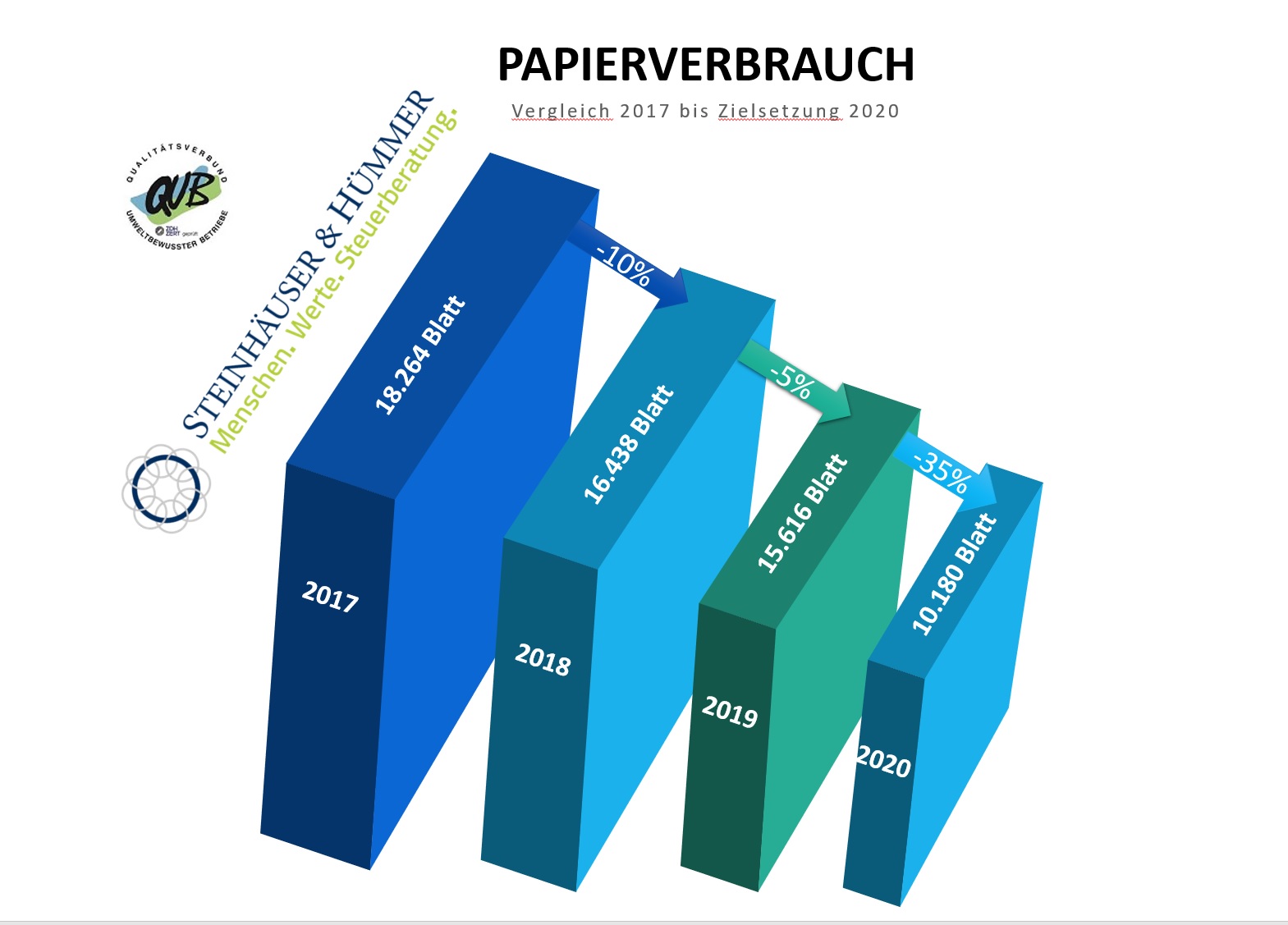 Papierverbrauch reduzieren